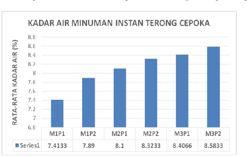 Gambar 2. Grafik Kadar Air Minuman Instan Terong Cepoka