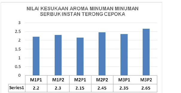 Gambar 6. Grafik Nilai Aroma minuman Serbuk Instan Terong Cepoka  Keterangan : 