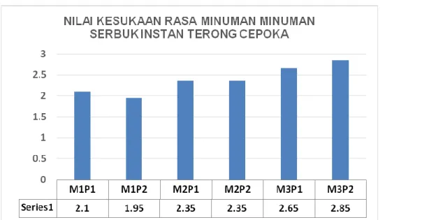 Gambar 7. Grafik Nilai Rasa minuman Serbuk Instan Terong Cepoka  Keterangan : 