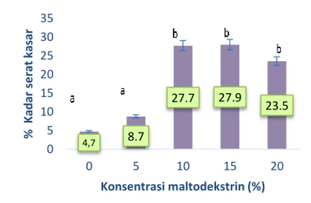 Gambar  8.  Rerata  kadar  protein  susu  bubuk  kecambah  kedelai  instan  dengan  variasi  penambahan  maltodekstrin 