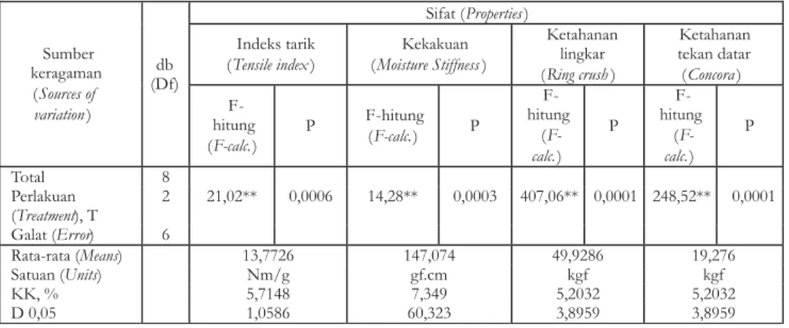 Tabel 5. Analisis keragaman sifat fisik dan kekuatan karton dari pulp TKKS - -Sambungan