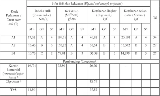 Table 6. Data on physical and strength properties of paperboard, followed with Tukey's HSD tests expressed in grades and scores) - Continuation
