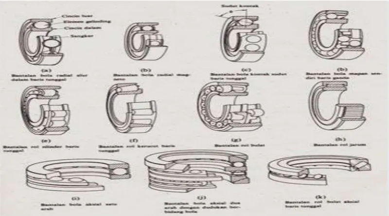 Gambar 2.12 Jenis – jenis bantalan gelinding ( Sularso, 1978 ) 