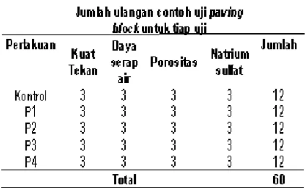 Tabel  7.  Total  jumlah  contoh  uji  paving  block  masing-masing pengujian untuk 3 ulangan 