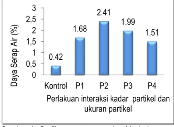 Gambar  4.  Grafik  persentase  paving  block  daya  serap  air  pada  beberapa  perlakuan  kombinasi  kadar  partikel  dan  ukuran  partikel