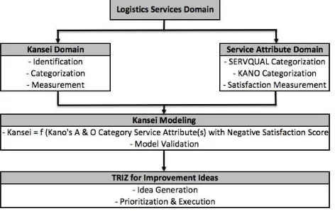 Fig. 1. The extended framework of Kansei Engineering, Kano and TRIZ applied to logistics services   