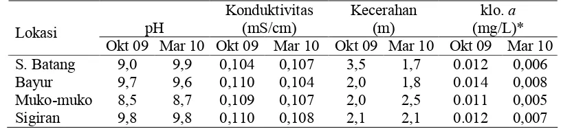 Tabel 1.  Kondisi beberapa parameter kualitas air pada kolom permukaan Danau                Maninjau di Wilayah KJA  Konduktivitas  Kecerahanklo