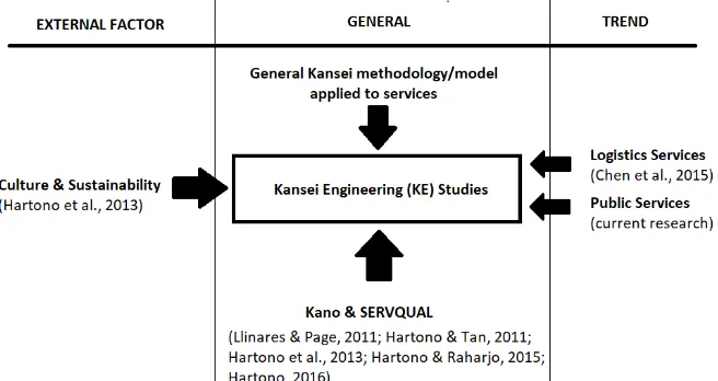 Figure 1. General mapping of KE research on services 