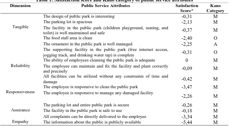 Figure 2. Applicative model of KE & Kano for public services  