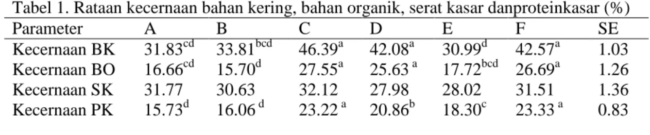 Tabel 1. Rataan kecernaan bahan kering, bahan organik, serat kasar danproteinkasar (%) 