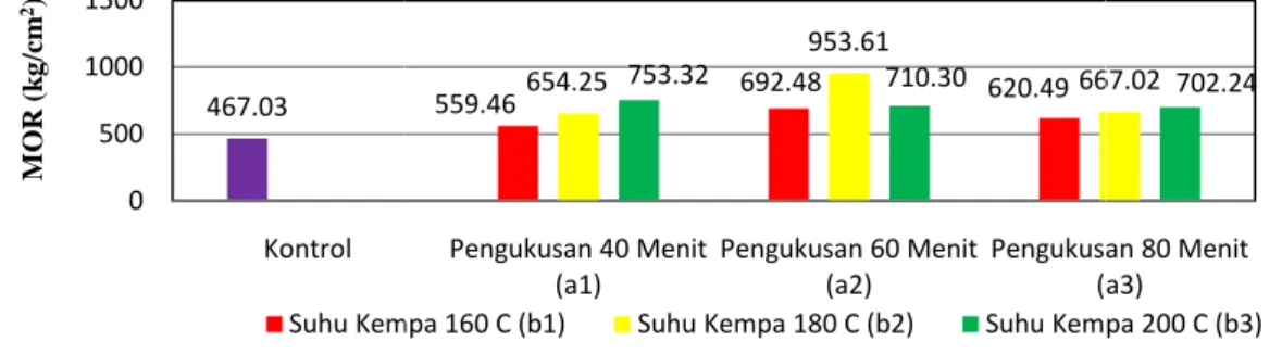 Gambar 6. Grafik Nilai MOR