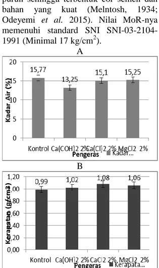 Gambar 2.  Histogram  kadar  air  (A)  dan  kerapatan  (B)  apan  semen  pada beberapa pengeras 