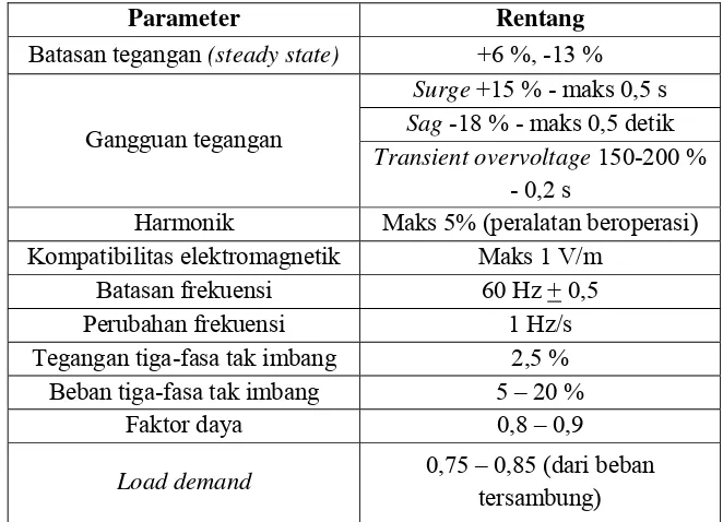 Tabel 2.2 Tipikal rentang kualitas daya input dan parameter beban 