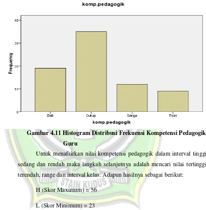 Gambar 4.11 Histogram Distribusi Frekuensi Kompetensi Pedagogik 