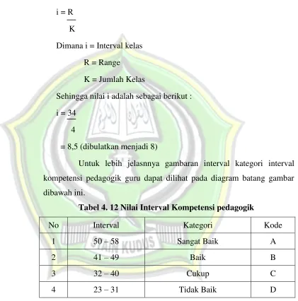 Tabel 4. 12 Nilai Interval Kompetensi pedagogik 