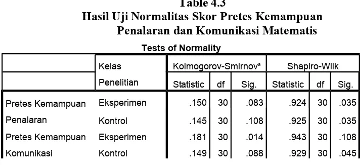 Table 4.3Hasil Uji Normalitas Skor Pretes Kemampuan