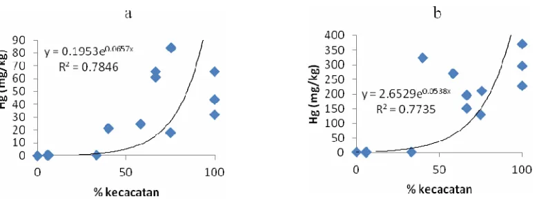 Gambar 6. Kecenderungan hubungan persentase kecacatan dengan (a) konsentrasi merkuri partikulat, (b) akumulasi merkuri dalam tubuh biota