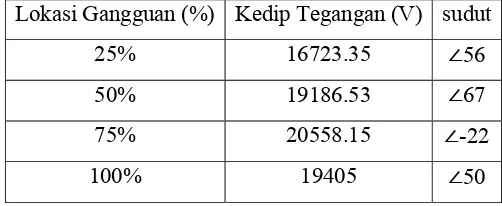 Tabel 4.9 kedip tegangan untuk gangguan 2 fasa S dan T 