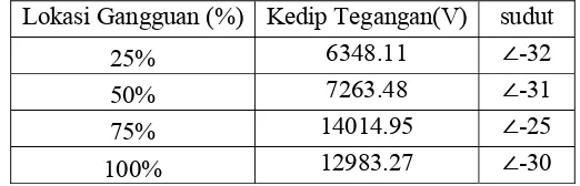 Tabel 4.10 kedip tegangan untuk gangguan 1 Fasa ke tanah 