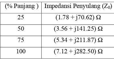 Tabel 4.2 Impedansi penyulang urutan nol 