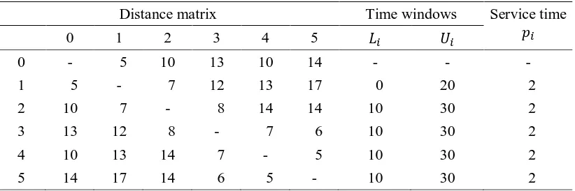Table 1. Data for Time-Oriented, Nearest-Neighbor heuristic example. 