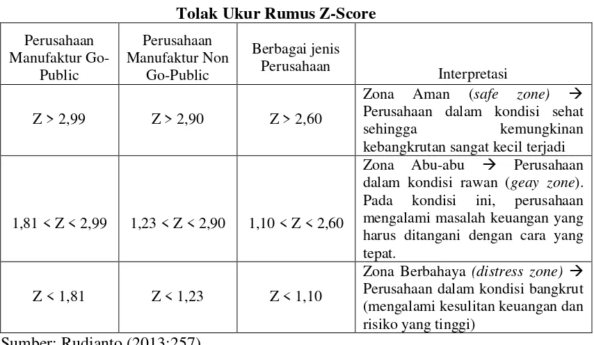 Tabel 2.1 Tolak Ukur Rumus Z-Score 