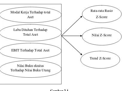 Gambar 2.1 Kerangka Pemikiran 