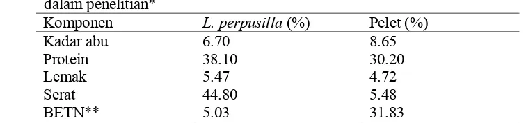 Tabel 1. Kandungan nutrisi  L. perpusilla dan pelet dalam bobot kering yang digunakan 