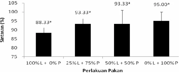 Tabel 2. Rerata pertumbuhan bobot mutlak ikan nila (O. niloticus) dengan perlakuankonsentrasi pakan L