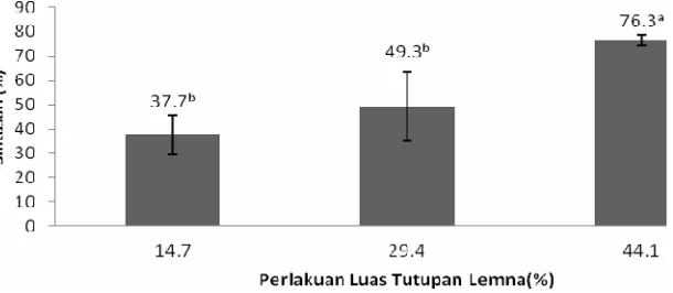 Tabel 1.  Nilai retensi nitrogen dalam biomassa ikan lele pada perlakuan perbedaan luas tutupan rumput bebek 14,7%, 29,4%, dan 44,1%.