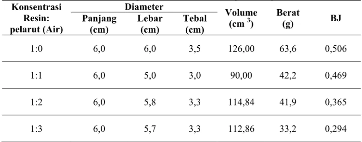 Tabel 3. Hubungan konsentrasi resin dengan berat jenis  Konsentrasi  Resin:  pelarut (Air)  Diameter  Volume (cm 3)  Berat (g)  BJ Panjang (cm) Lebar (cm) Tebal (cm)  1:0 6,0  6,0  3,5  126,00  63,6  0,506  1:1 6,0  5,0  3,0  90,00  42,2  0,469  1:2 6,0  5