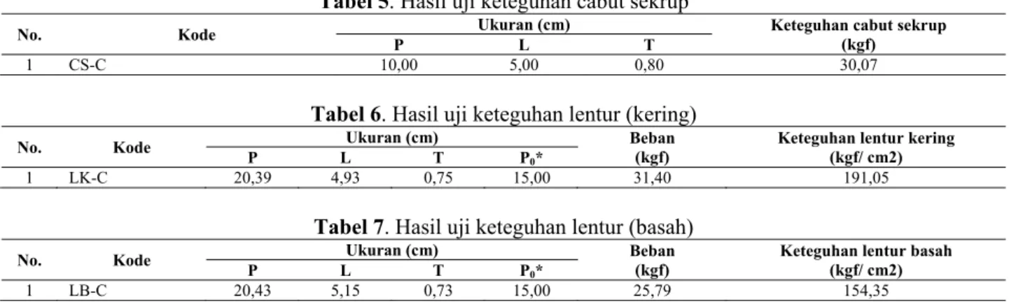 Tabel 5. Hasil uji keteguhan cabut sekrup 