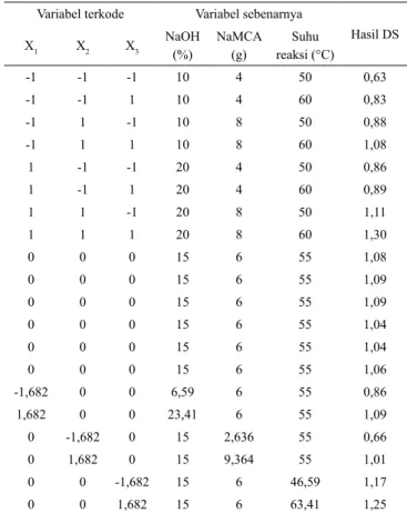 Tabel 1. Level variabel bebas, kode, dan nilai yang dioptimasi