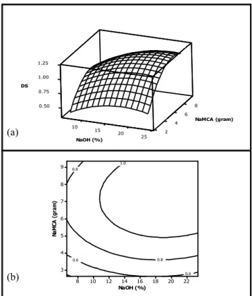 Gambar 1.   Surface plot (a) dan contour plot (b) nilai DS oleh konsentrasi  NaOH dan berat NaMCA