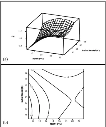 Gambar 2.   Surface plot (a) dan contour plot (b) nilai DS oleh berat  NaMCA dan suhu reaksi