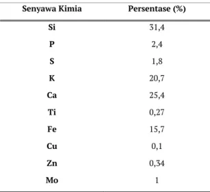 Gambar 1. hubungan antara kadar kalium  dengan konsentrasi KOH. 