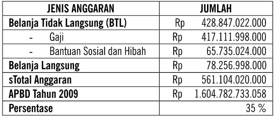 TABEL 1. ANGGARAN SEKTOR PENDIDIKAN DI KOTA SEMARANG TAHUN 2009