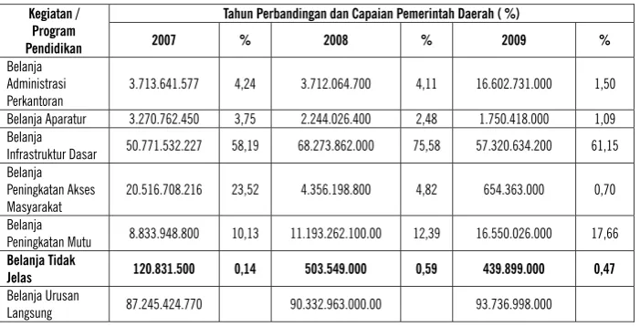 TABEL 2. PERBANDINGAN ANGGARAN BELANJA SEKTOR PENDIDIKAN