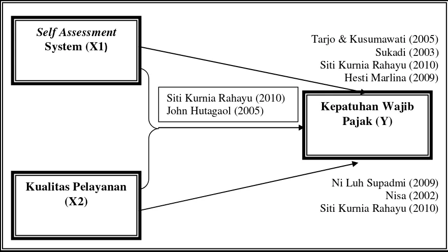 Paradigma Penelitian Gambar 2.2 Ni Luh Supadmi (2009) Nisa (2002) 