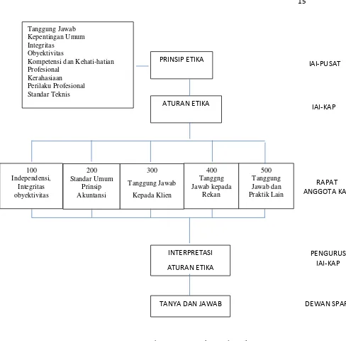 Gambar 2.1 Rerangka Kode Etik IAI 