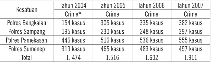 TABEL 2. TINGKAT KRIMINALITAS/POLRES TAHUN 2004-2007