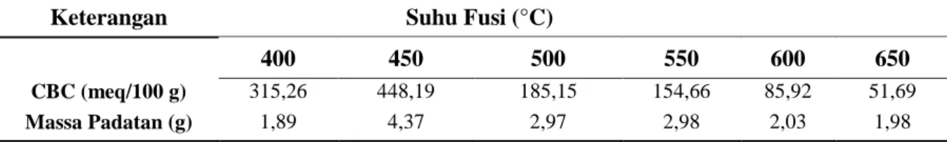 Tabel 5. Nilai kapasitas penukar kation (CBC) dan massa dari padatan hasil sintesis 
