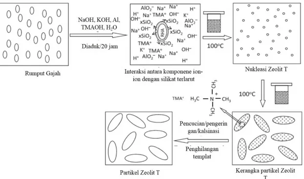 Gambar 3. Skema sintesis serbuk T zeolit menggunakan abu daun rumput gajah sebagai sumber silika [9] 
