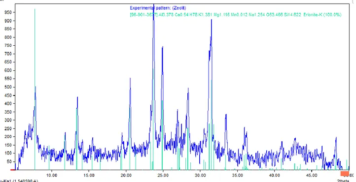 Gambar 4. Difraktogram Zeolit T hasil sintesis Analisis  kuantitatif  dilakukan  untuk 