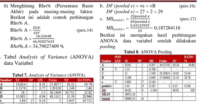 Tabel 7. Analysis of Variance (ANOVA) 