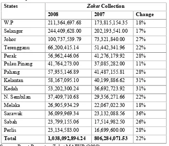 Table 1:  Comparative Performance of Zakat Collection between 2008 and 2007
