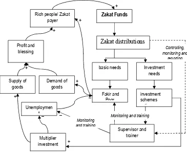 Figure 1: Distribution of Zakat funds for sustainable empowerment of Fakir and Poor