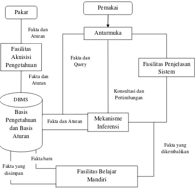 Gambar 2.1 Struktur Bagan Sistem Pakar (Tim Penerbit ANDI, 2009)  