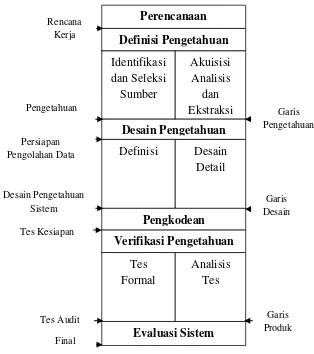 Gambar 2.5 Linear Model of Expert System Development  (Nurhayati, 2006)  