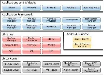 Gambar 2.6. Arsitektur Android (Safaat, 2011) 